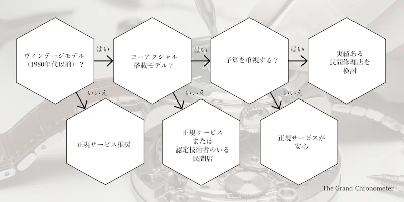オメガの時計オーバーホールの判断フローチャート